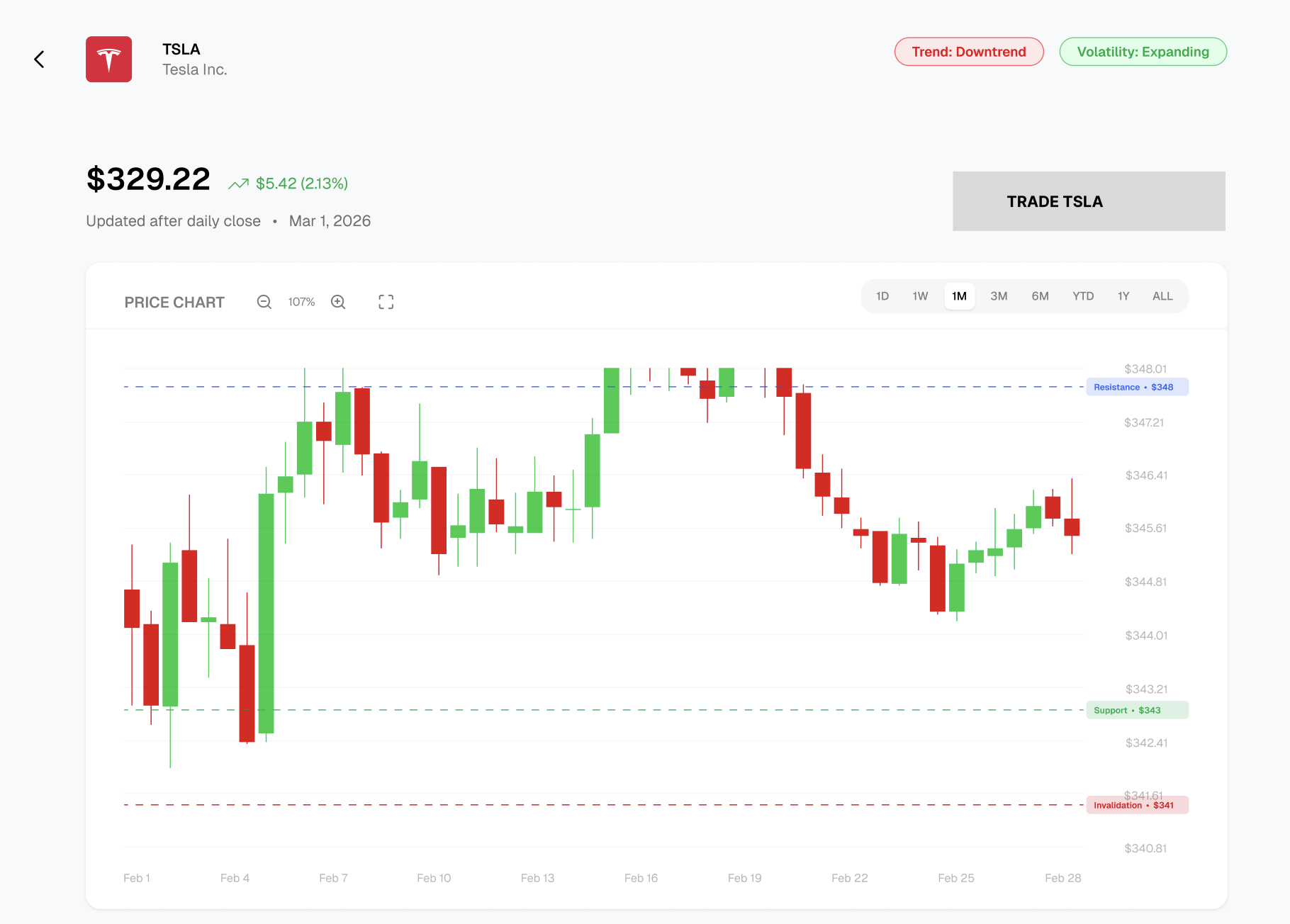 Tesla stock chart showing support and resistance levels